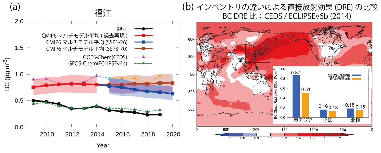 図1 (a)福江島における観測値(黒線)とCMIP6マルチモデル平均の過去再現実験(赤線)、将来シナリオ実験(SSP1-26(大気汚染物質の排出削減が進むシナリオ):青線, SSP3-70(大気汚染物質の排出削減が進まないシナリオ):茶線)の年平均ブラックカーボン濃度変化の比較。シェードはマルチモデルの標準偏差を示す。点線は、CMIP6の人為排出インベントリ(CEDS, 紫線)及び、ECLIPSEv6bインベントリ(緑線)を用いた大気化学輸送モデル(GEOS-Chem)の結果を示す。(b)GEOS-Chemを用いて評価したCEDS(CMIP6)とECLIPSEv6bによる2014年の大気上端におけるBC直接放射効果の比較。