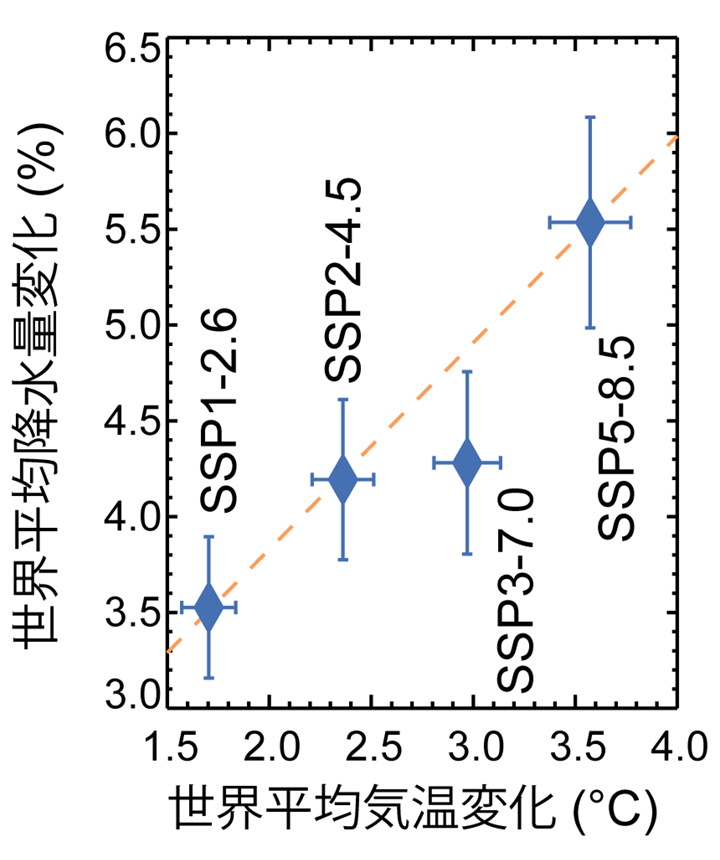 図1　4シナリオの世界平均気温変化（横軸、℃、 2051-2100平均値と1951-2000年平均値の差）と世界平均降水量変化（縦軸、1951-2000年平均値と比べて2051-2100年平均値が何％増加したか）。CMIP6に参加した30の気候モデルの平均値と、90%信頼区間を示す。オレンジ色の破線は、SSP3-7.0以外のシナリオの気候モデル平均値から求めた回帰直線。