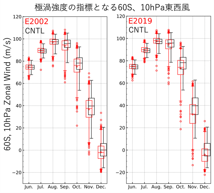 図1 MIROC3.2化学気候モデルによる1000アンサンブル実験から計算された南極渦強度の箱ひげ図。南緯60度、10hPa高度の東西風を南極渦強度の指標とした。(左)2002年、(右)2019年の海面水温を与えた実験結果(赤色)。黒色の箱ひげは、比較のため気候値的な海面水温を与えた実験結果を表す。平均値は+、中央値は横線、箱は25~75%、ひげの範囲は1~99%、外れ値は丸で表示。Yamashita et al.(2023)のFig. 3を再掲(改)。気候値的な海面水温を与えた実験よりも、成層圏突然昇温が起こっていた2002年、2019年の実験で極渦強度が低下しており、また分布の1%を示すひげの下端などが下方に大きく拡がっている。(課題代表者、図の提供:国立環境研究所山下陽介主任研究員)