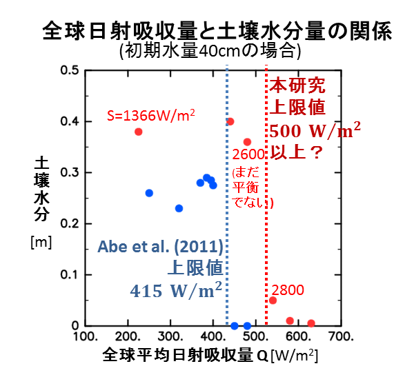 図2 陸惑星設定のGCM実験で得られた全球平均日射吸収量と全球平均土壌水分量の関係。赤点は本研究で得られた結果。青点は先行研究であるAbe et al.(2011)(以下、A11と記載)の結果。いずれも、全球が浅い海で覆われた惑星で暴走温室状態が発生する際の全球平均日射吸収量である、およそ320W/m2より大きな値でも土壌水分が0にならない結果が得られている。A11では全球平均日射吸収量が415W/m2(図の青点線)を超えると急激に土壌水分量が減少し完全蒸発状態が得られる。これに対して、本研究でほぼ完全蒸発が起こる閾値は450W/m2(図の赤点線)と、A11の結果よりも大きい。また完全蒸発状態への遷移も不連続な変化になっていない可能性がある。モデルでは先行研究に合わせ、地表面過程はバケツモデルを用い、初期に与えた水量は全球平均水深にして40cmとした。自転角速度は地球の値、自転傾斜角は0度を与えた。(課題代表者・図の提供:北海道大学石渡正樹教授)