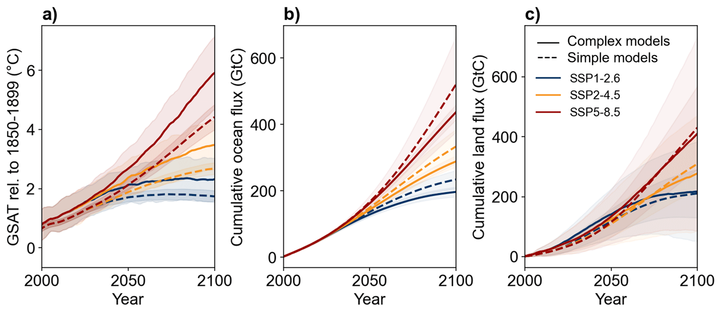 Figure 1. (a) Global surface air temperature (GSAT) change (in °C, relative to 1850–1899 levels), (b) cumulative ocean carbon sink, (c) cumulative land carbon sink, accounting for land-use change emissions, estimated by complex (solid lines) and simple models (dashed lines) under selected SSPs over the 2000–2100 period (in GtC). Shaded areas indicate the inter-model spread as one standard deviation (separately for complex and simple models). 