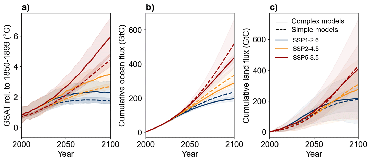Figure 1. (a) Global surface air temperature (GSAT) change (in °C, relative to 1850–1899 levels), (b) cumulative ocean carbon sink, (c) cumulative land carbon sink, accounting for land-use change emissions, estimated by complex (solid lines) and simple models (dashed lines) under selected SSPs over the 2000–2100 period (in GtC). Shaded areas indicate the inter-model spread as one standard deviation (separately for complex and simple models).