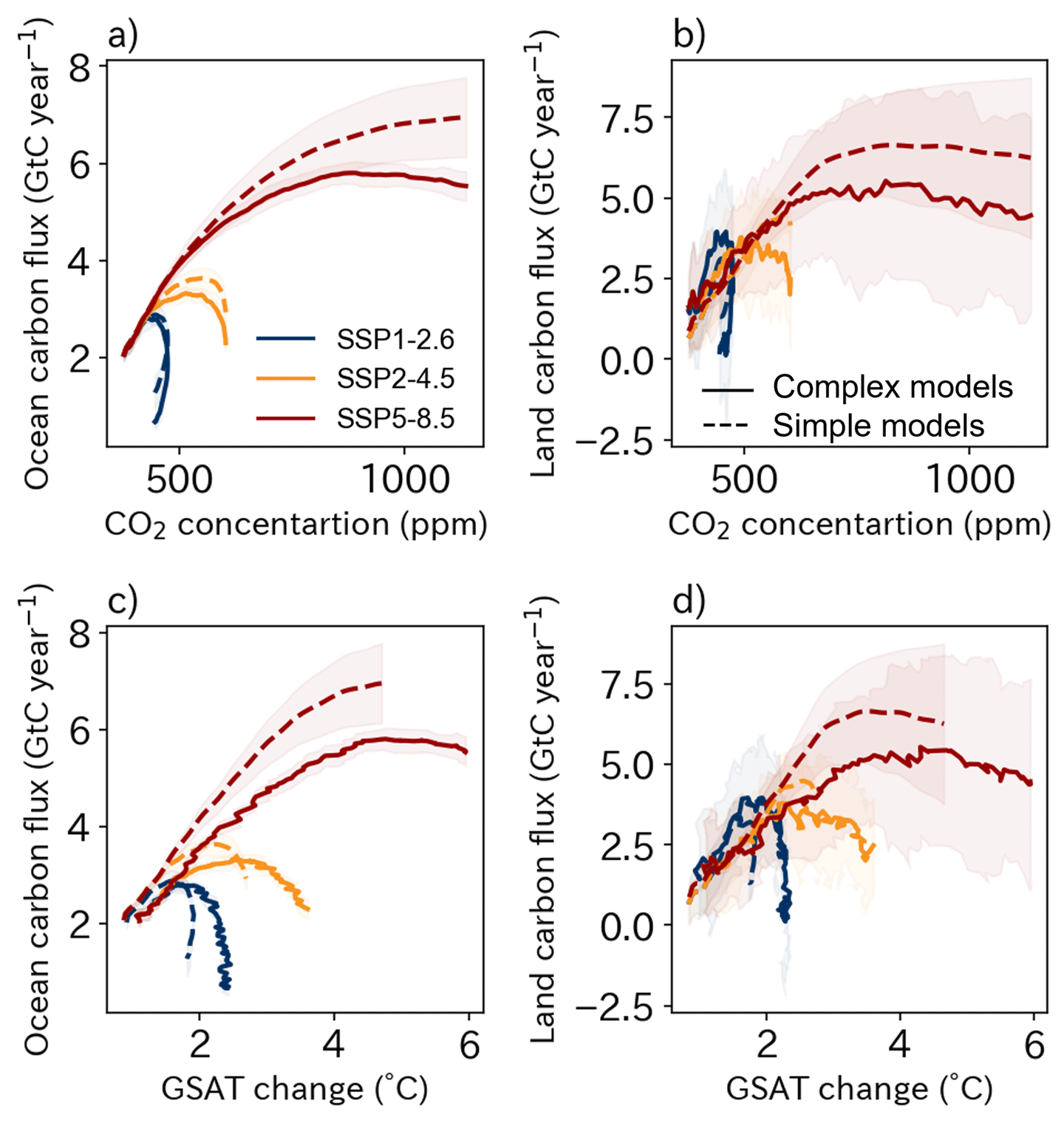 Figure 2. Changes in global ocean and land carbon fluxes projected by complex and simple models under selected SSPs over 2000–2100 periods plotted against changes in CO2 concentration (ppm) and GSAT change (°C, relative to 1850–1899) under selected SSPs. Shaded areas indicate the inter-model spread for each scenario as one standard deviation.