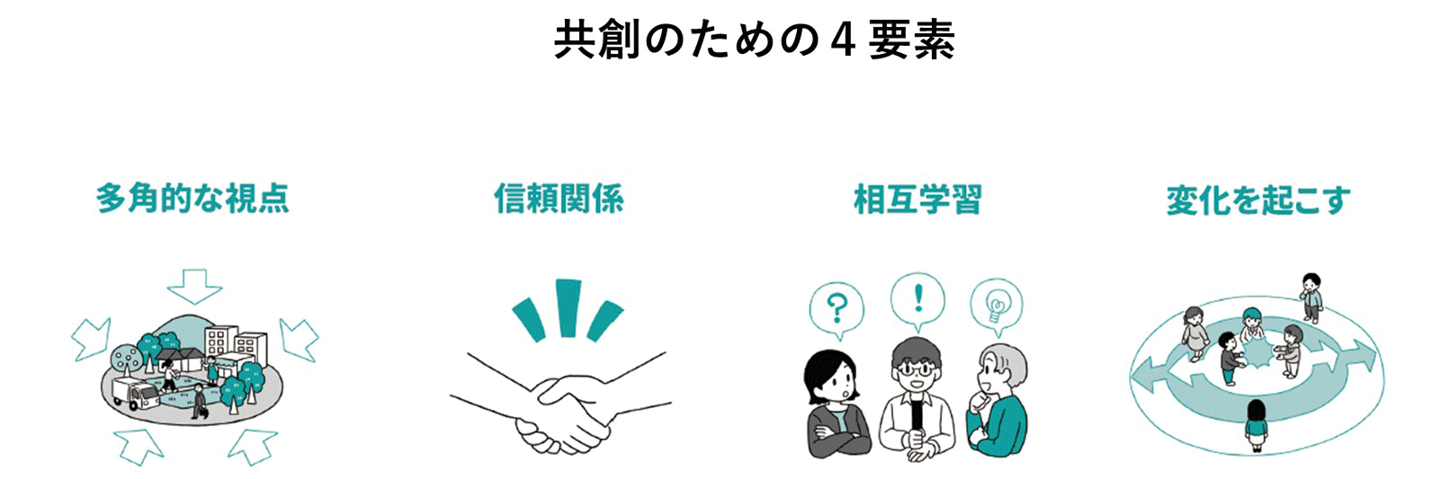 図2　TD研究の実践に役立つ「共創のための4要素」。