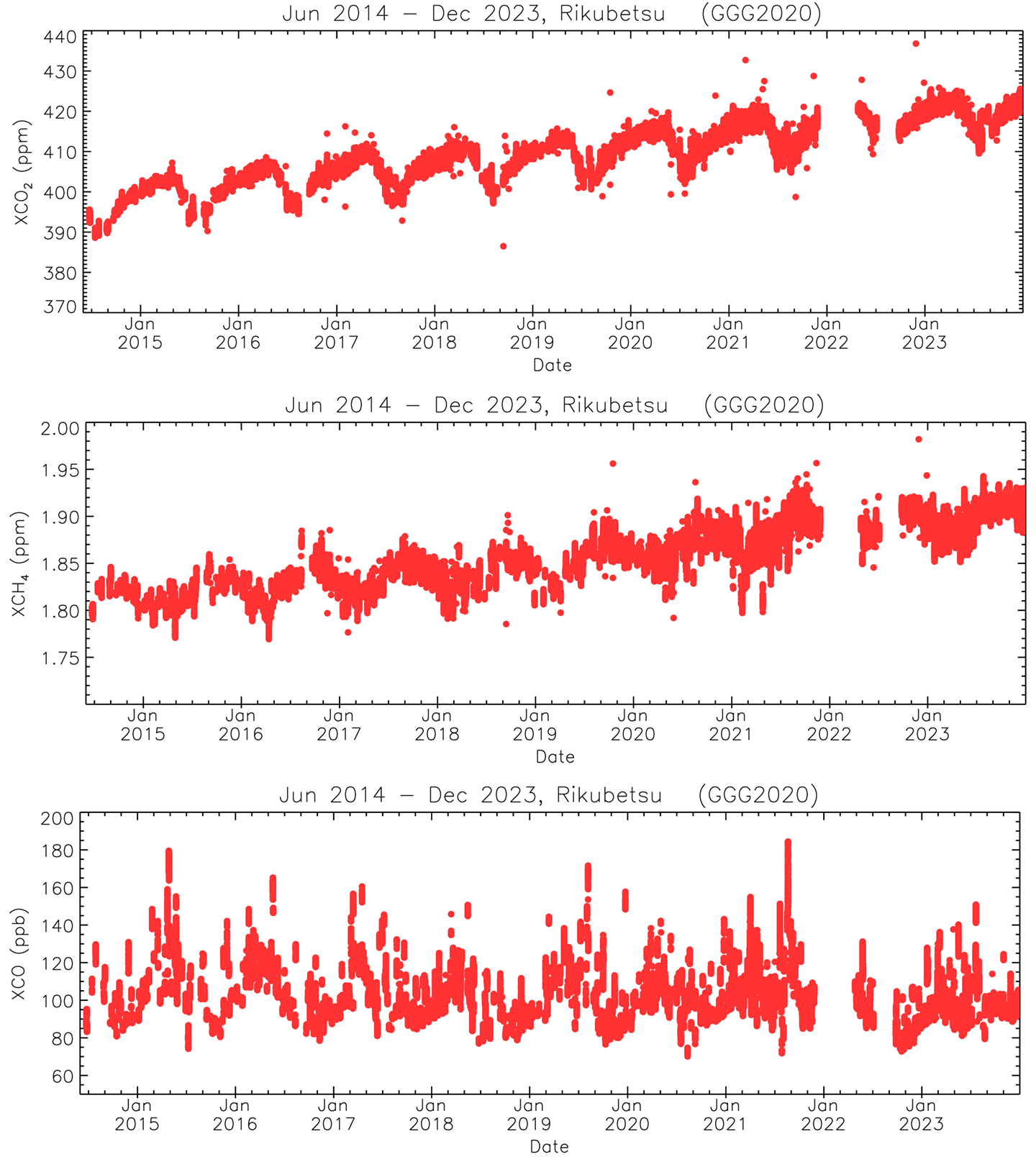図2 陸別における2014年6月から2023年12月までのTCCON観測データの解析結果。上:CO2、中:CH4、下:CO。