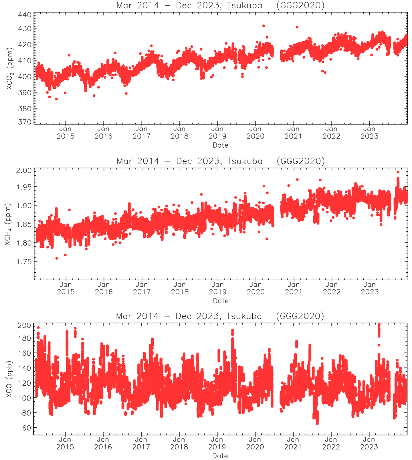 図3 つくばにおける2014年3月から2023年12月までのTCCON観測データの解析結果。上:CO2、中:CH4、下:CO。