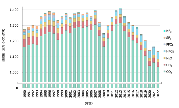 図1 わが国の総排出量と各温室効果ガスの排出量の推移(1990~2022年度)
