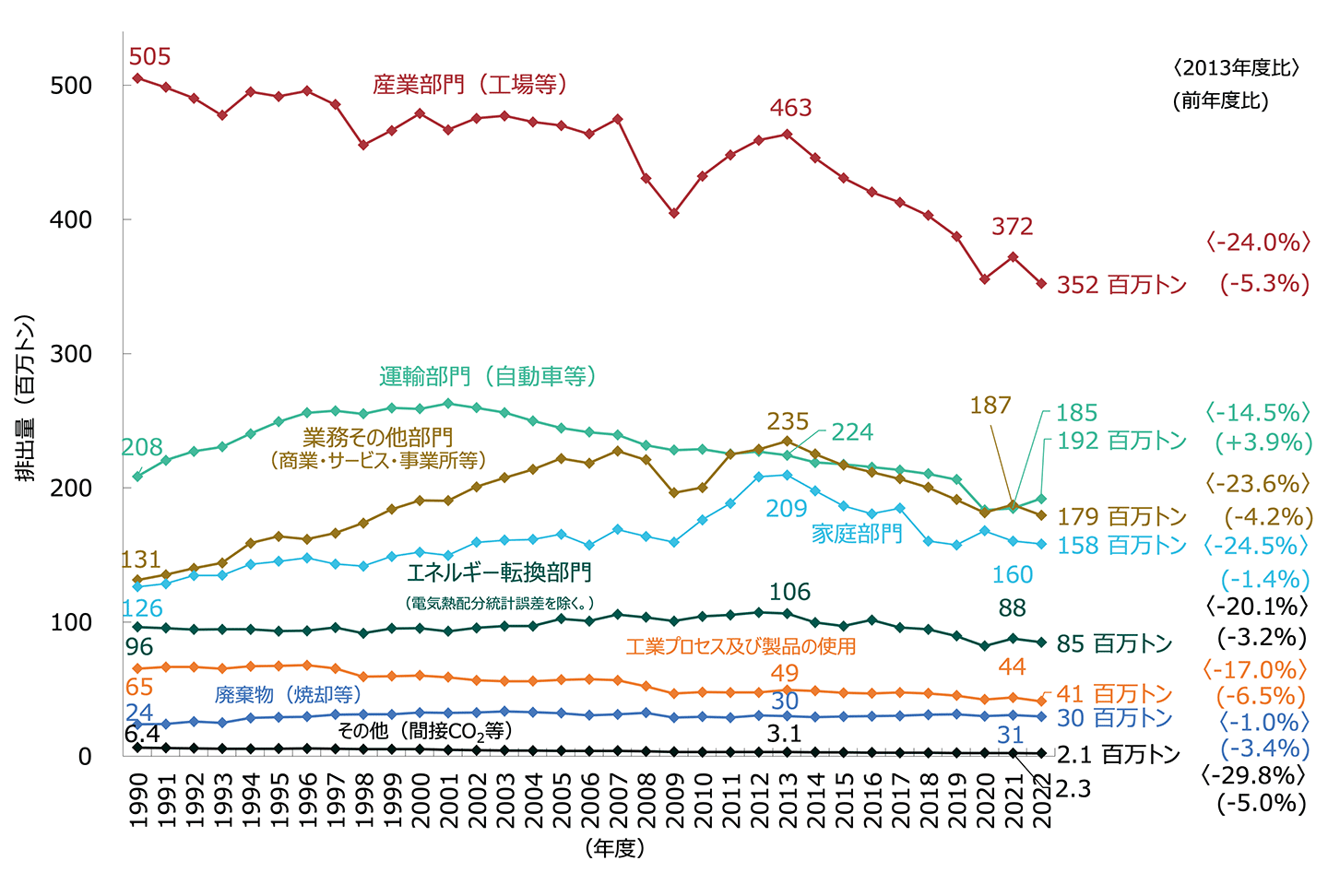 図2 二酸化炭素の部門別排出量(電気・熱配分後)の推移(1990~2022年度)
