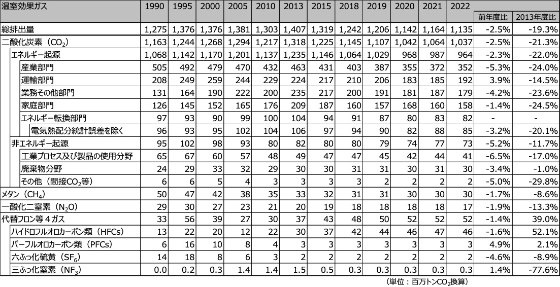 表1 各温室効果ガス排出量の推移(1990、1995、2000、2005、2010、2013、2015、2018~2022年度)