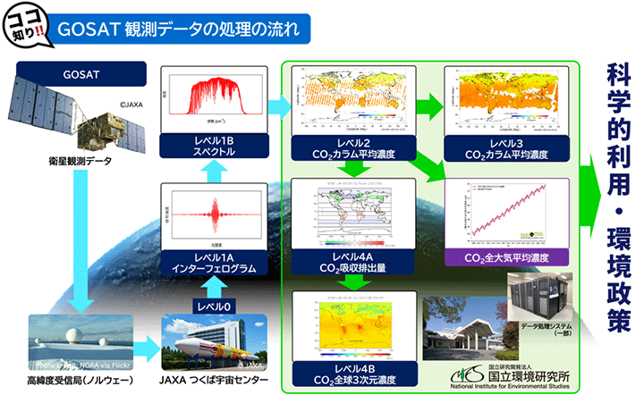 衛星観測データの処理の流れ(国立環境研究所で処理しているGOSATデータの例)