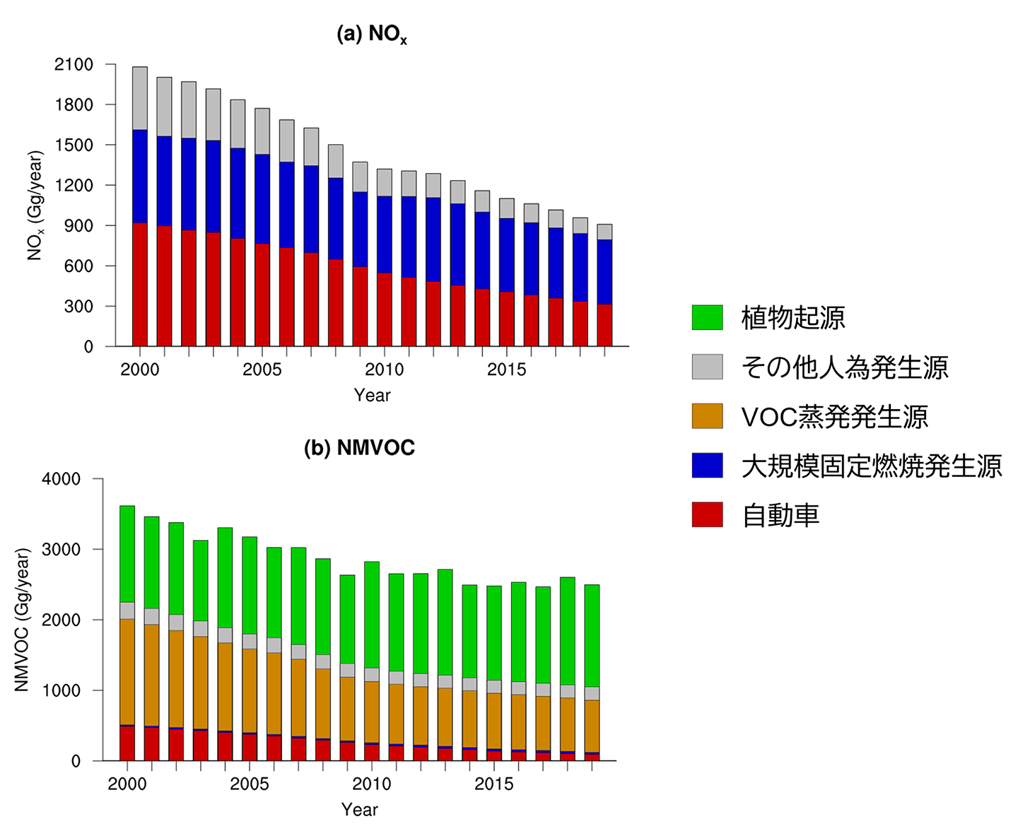 図1 2000年以降の日本国内のNOxとNMVOCの排出量の経年変化