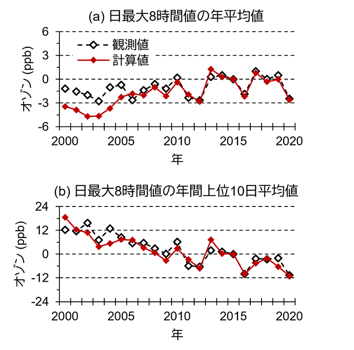 図3 関東地方におけるオゾン濃度の観測値と計算値の比較(2015年に対する偏差)