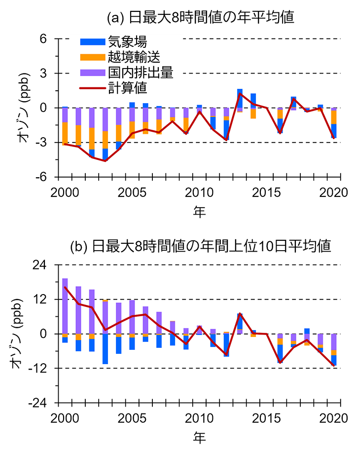 図4 オゾン濃度計算値の経年変化に対する気象場、国外からの越境輸送、国内排出量の影響(2015年に対する偏差)