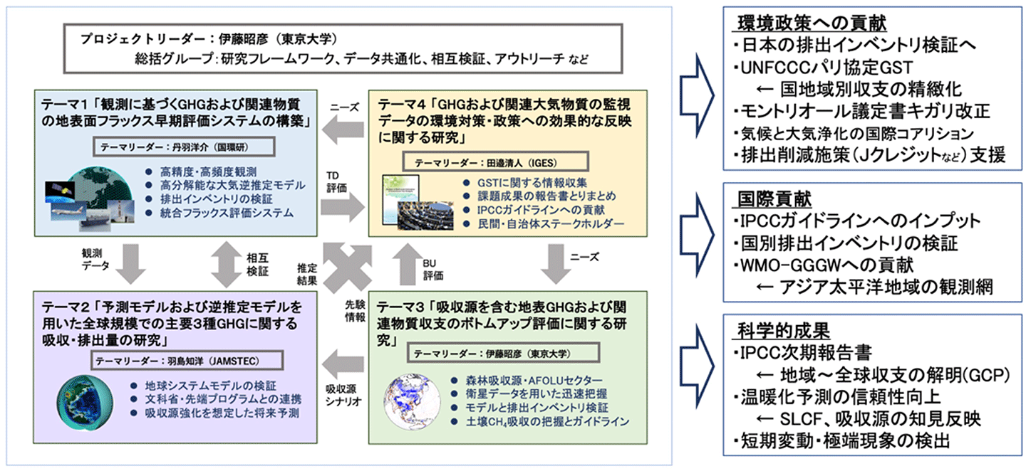 図1 推進費S-22プロジェクトの全体概要