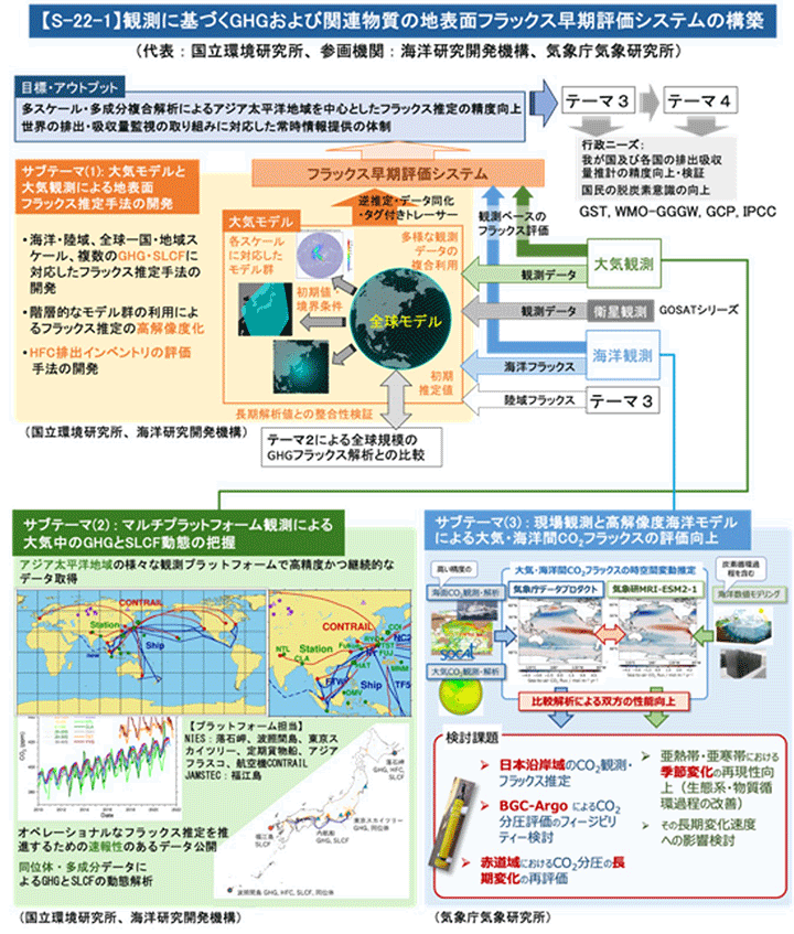 図2 テーマ1の概要