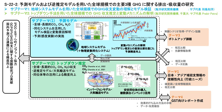 図3 テーマ2の概要