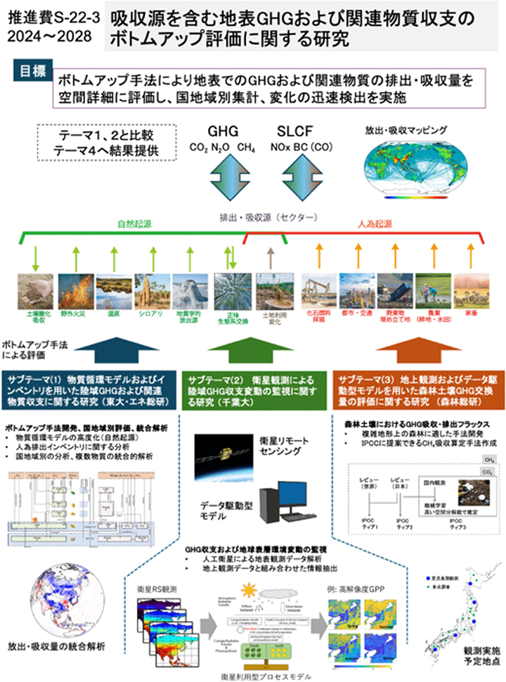 図4 テーマ3の概要