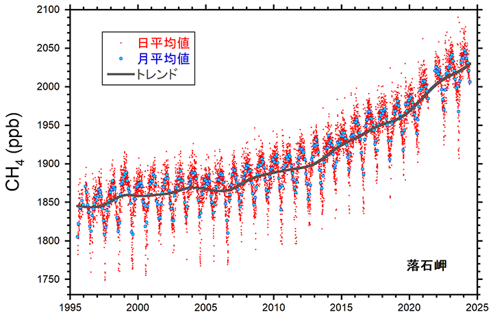 図 落石岬ステーションにおける大気中メタン濃度の観測結果。赤点はメタン濃度の日平均値、青丸は月平均値、灰色太線はトレンド成分をそれぞれ表す。