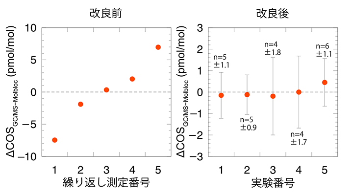 図2 1μmol/molのCOSを約500 pmol/molに希釈してGC/MSで定量した結果と高精度流量計の測定結果に基づいて計算したCOS濃度の差分(左:希釈システムの改良前、右:希釈システムの改良後)。右図のエラーバーは各実験で実施した繰り返し測定で得られた標準偏差を表す(繰り返し測定回数(n)と標準偏差をプロットごとに付した)。