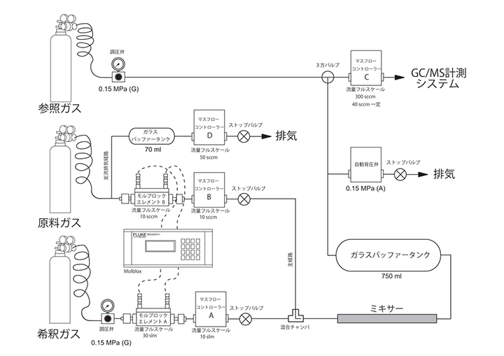 図3 本研究で開発した希釈システムの概略図。高圧シリンダーから供給される2つのガス種(原料ガスと希釈ガス)を混ぜ合わせることで希釈する。希釈時の2つのガス種の流量を高精度流量計(モルブロック)で計測することで、正確に希釈発生したガスの濃度が計算できる。