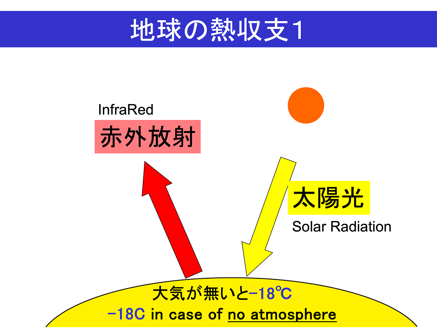 地球の熱収支１