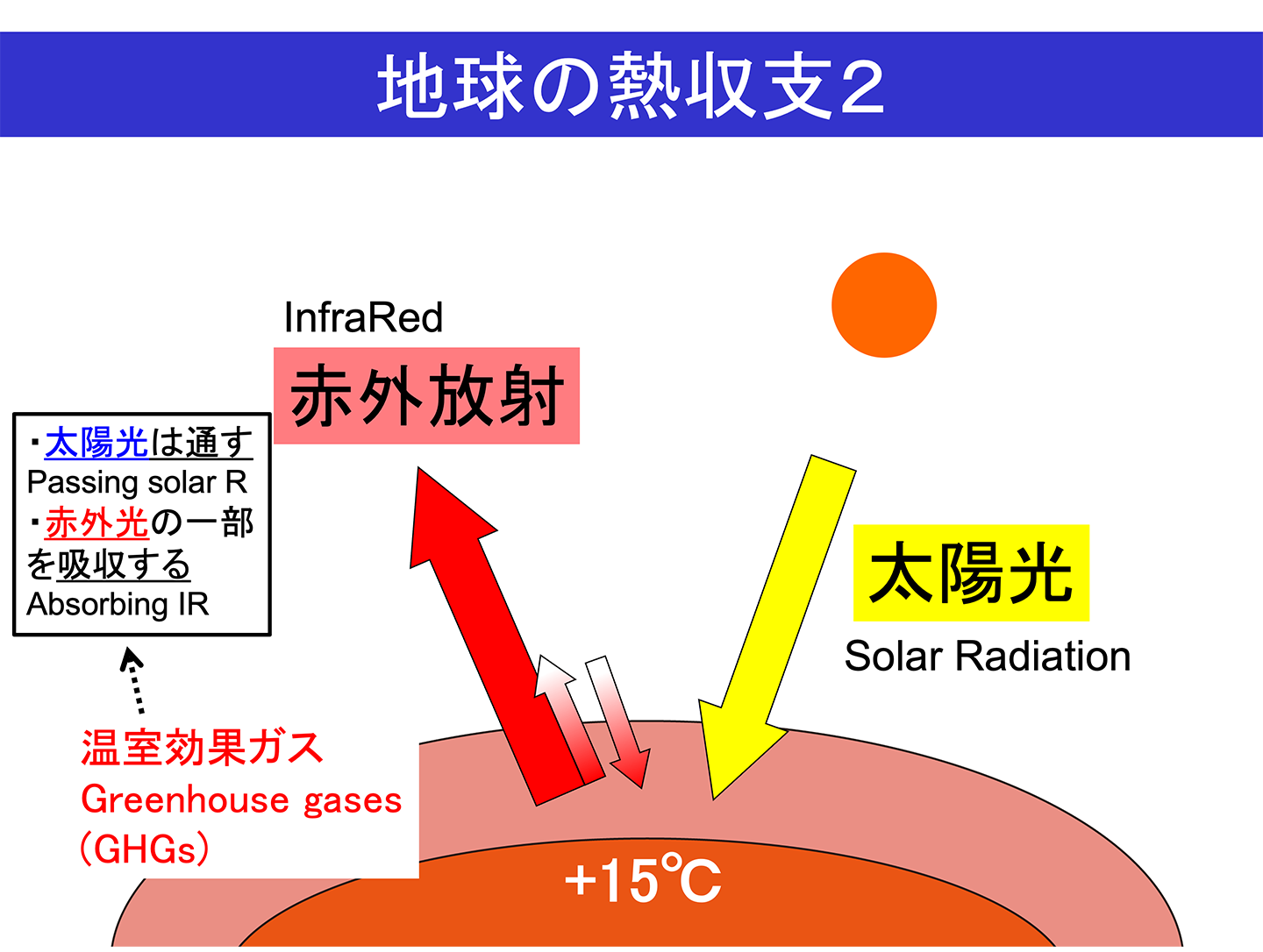 地球の熱収支２