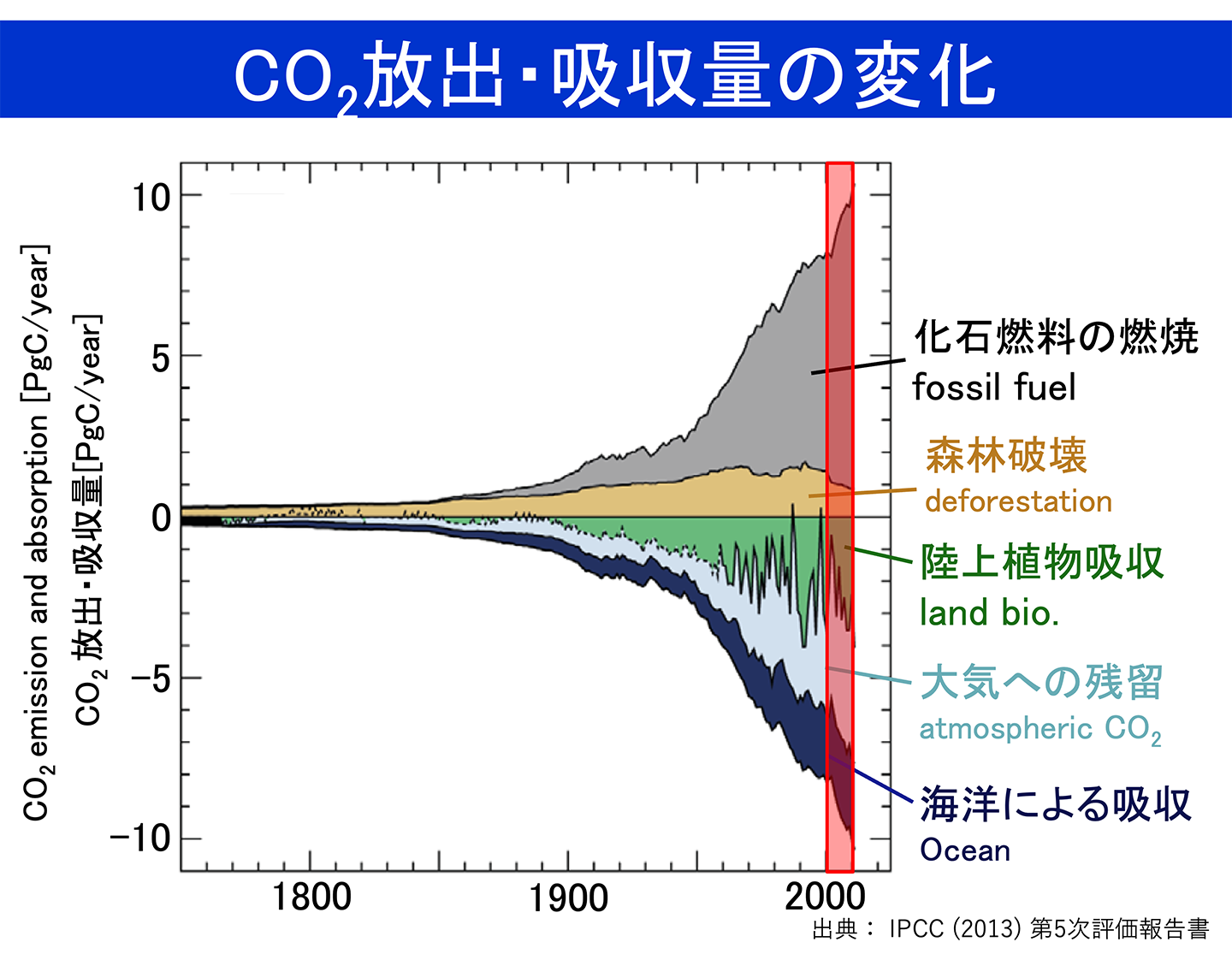 CO2放出・吸収量の変化
