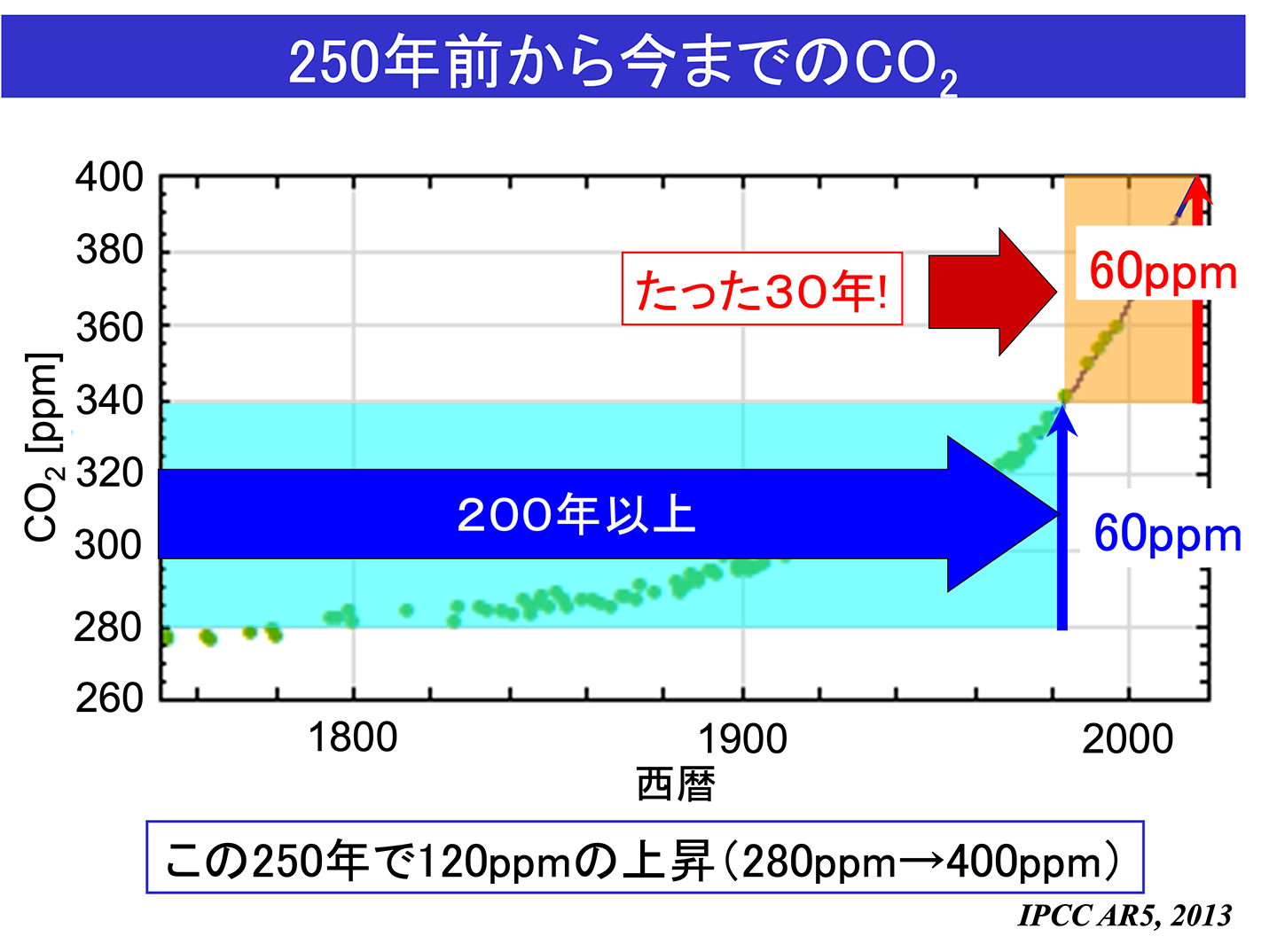 250年前から今までのCO2