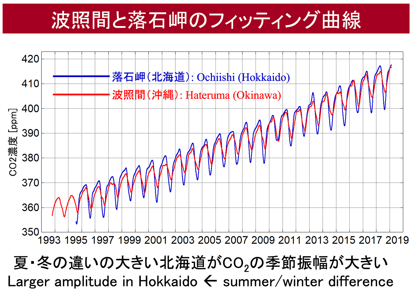 波照間と落石岬のフィッティング曲線