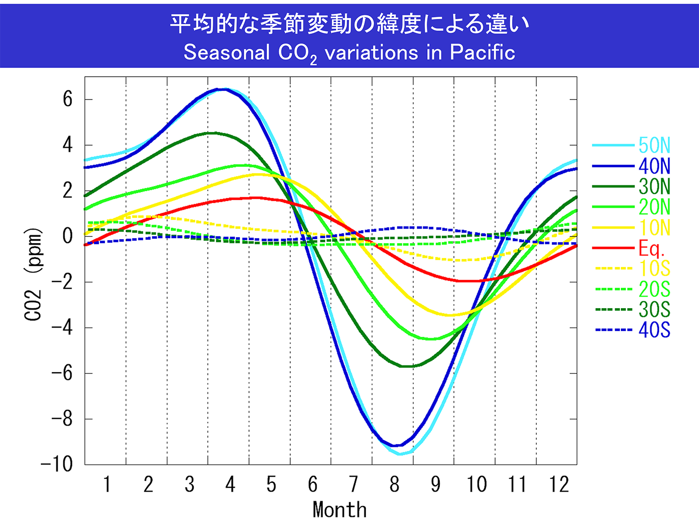 平均的な季節変動の緯度による違い