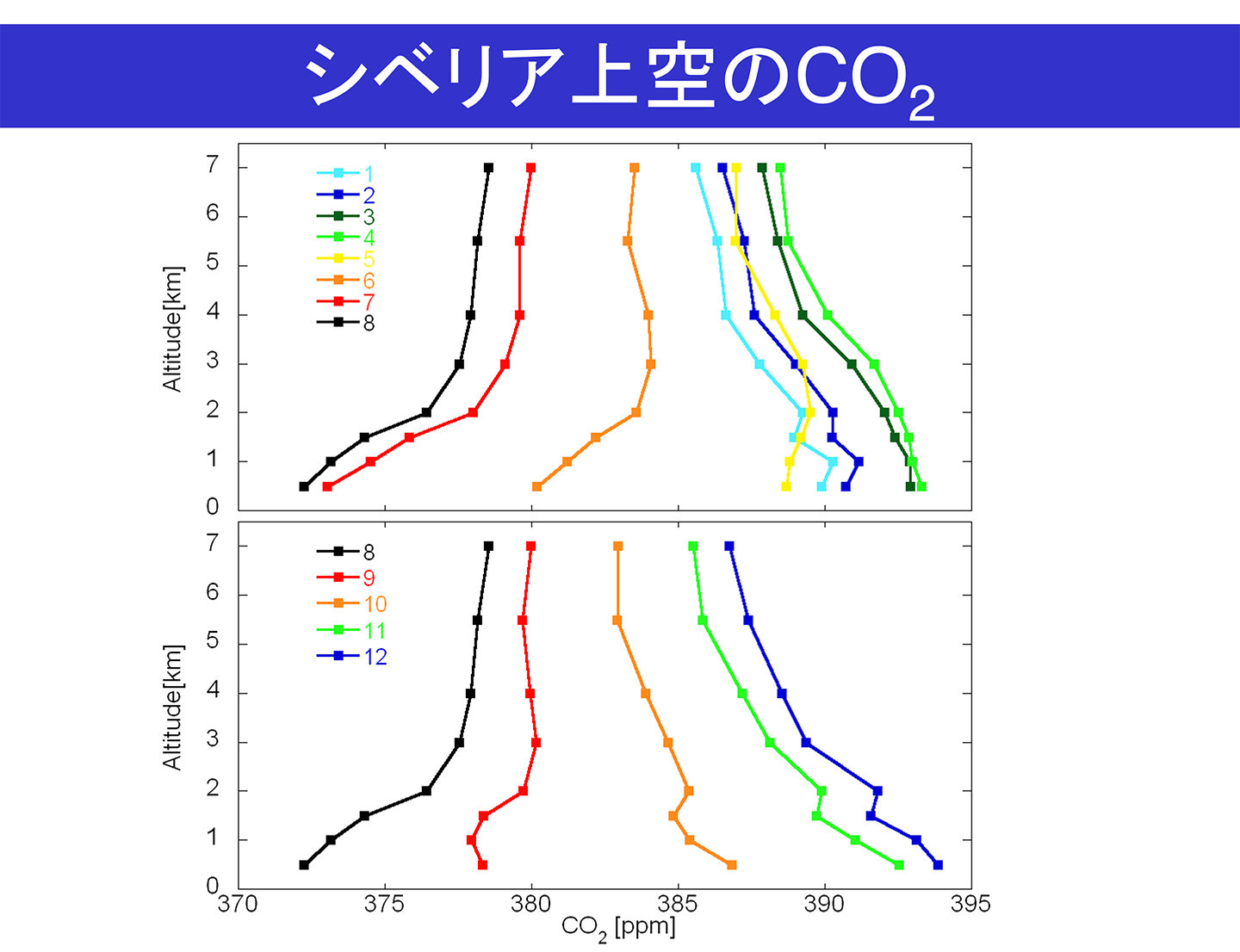 シベリア上空のCO2