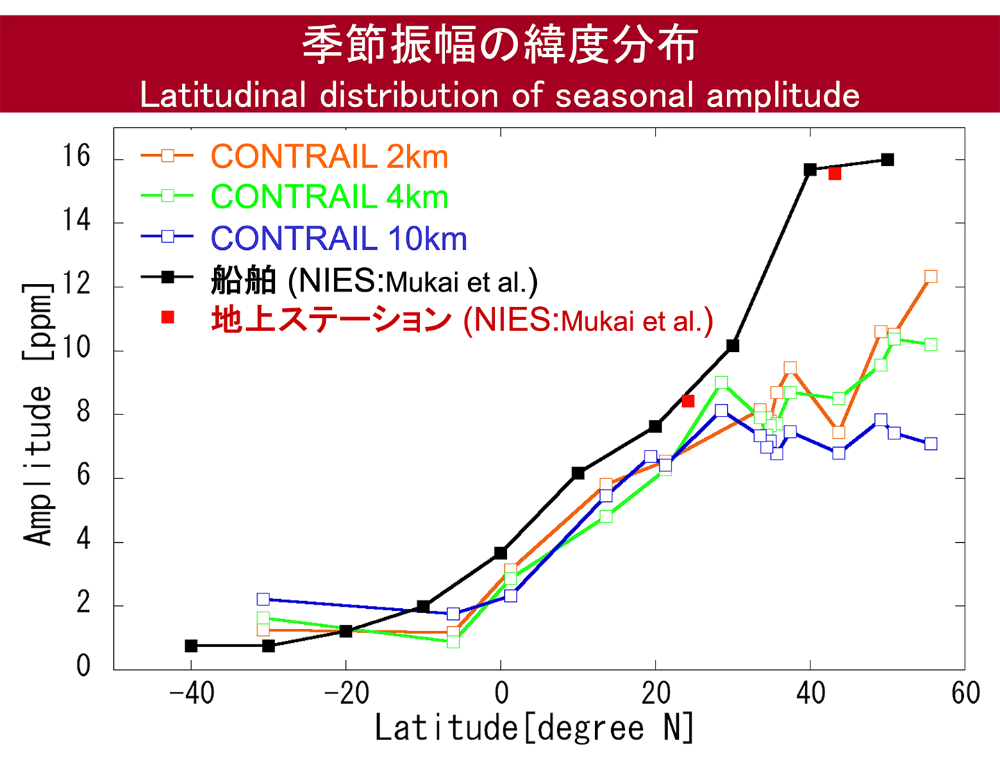 季節振幅の経度分布