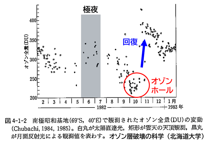 南極昭和基地で観測されたオゾン全量の変動(オゾン層破壊の科学:北海道大学)