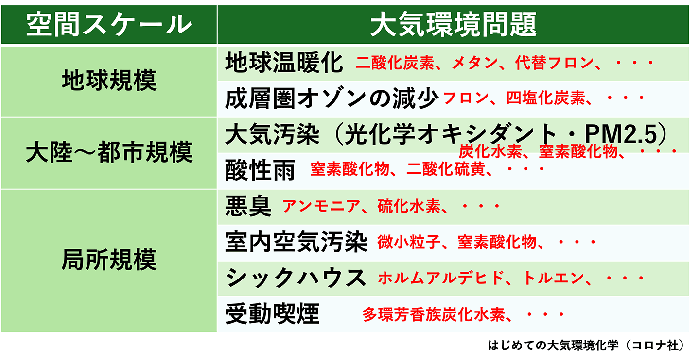 はじめての大気環境化学(コロナ社)