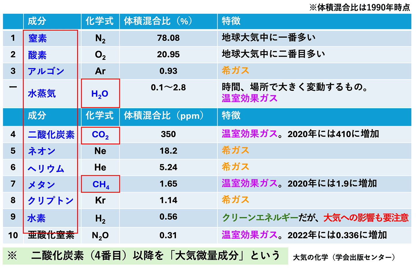 大気の化学(学会出版センター)