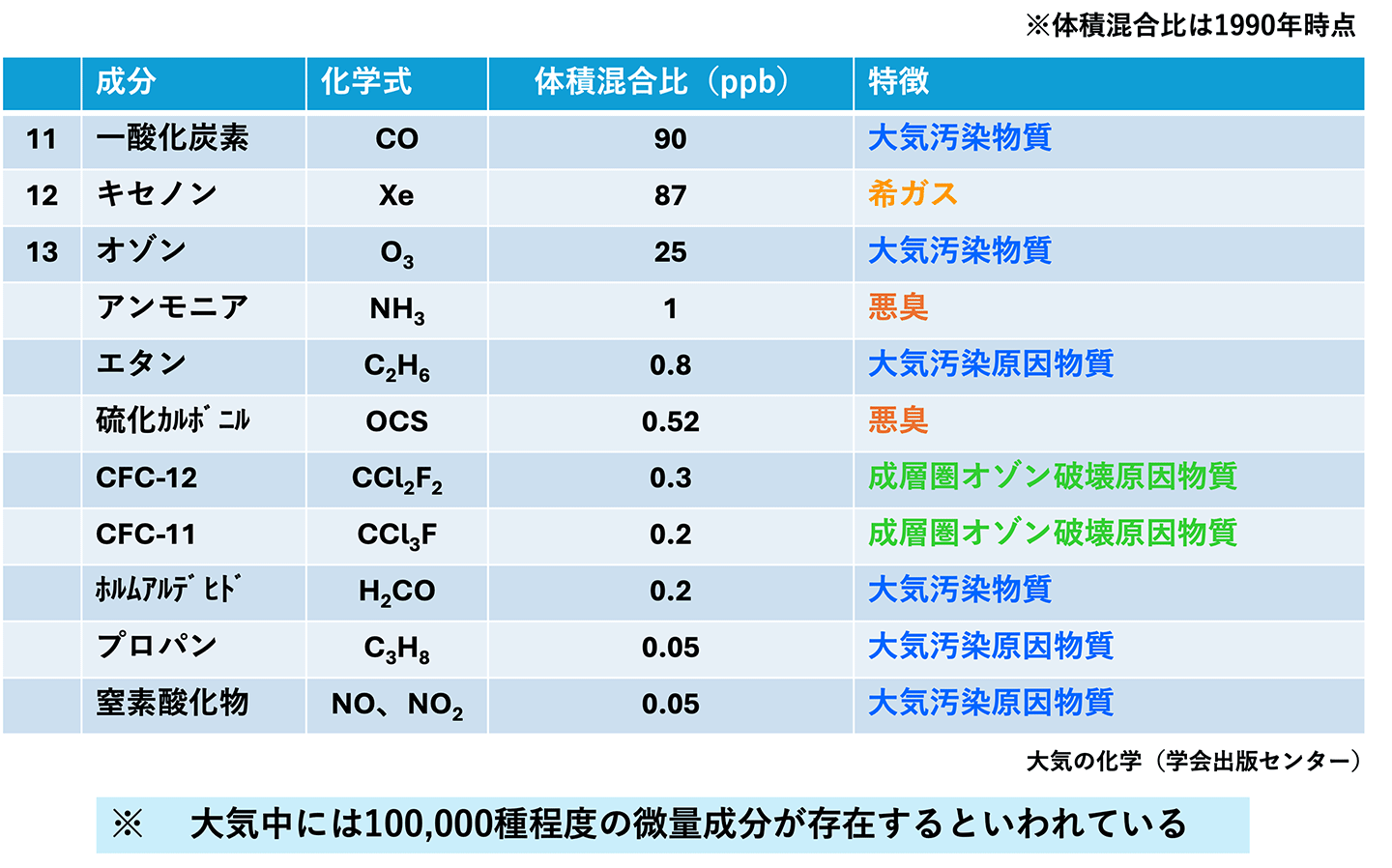 大気の化学(学会出版センター)