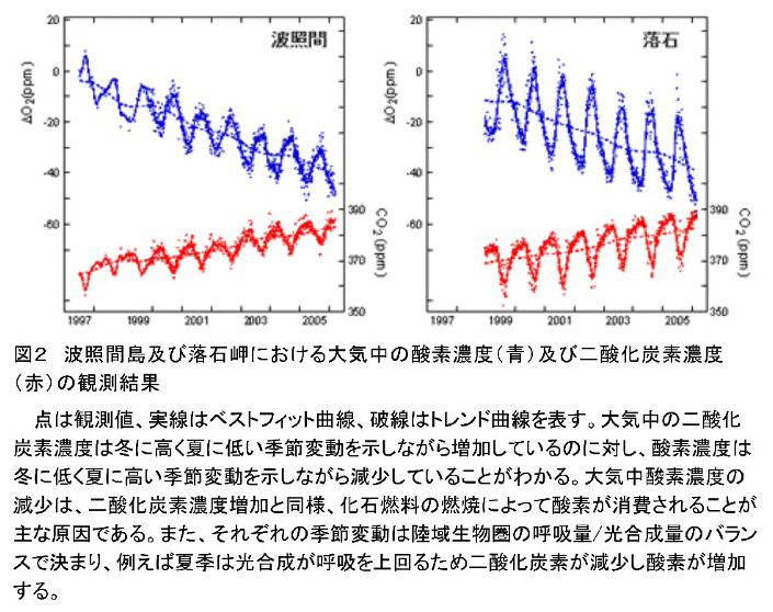 波照間島及び落石岬における大気中の酸素濃度及び二酸化炭素濃度の観測結果