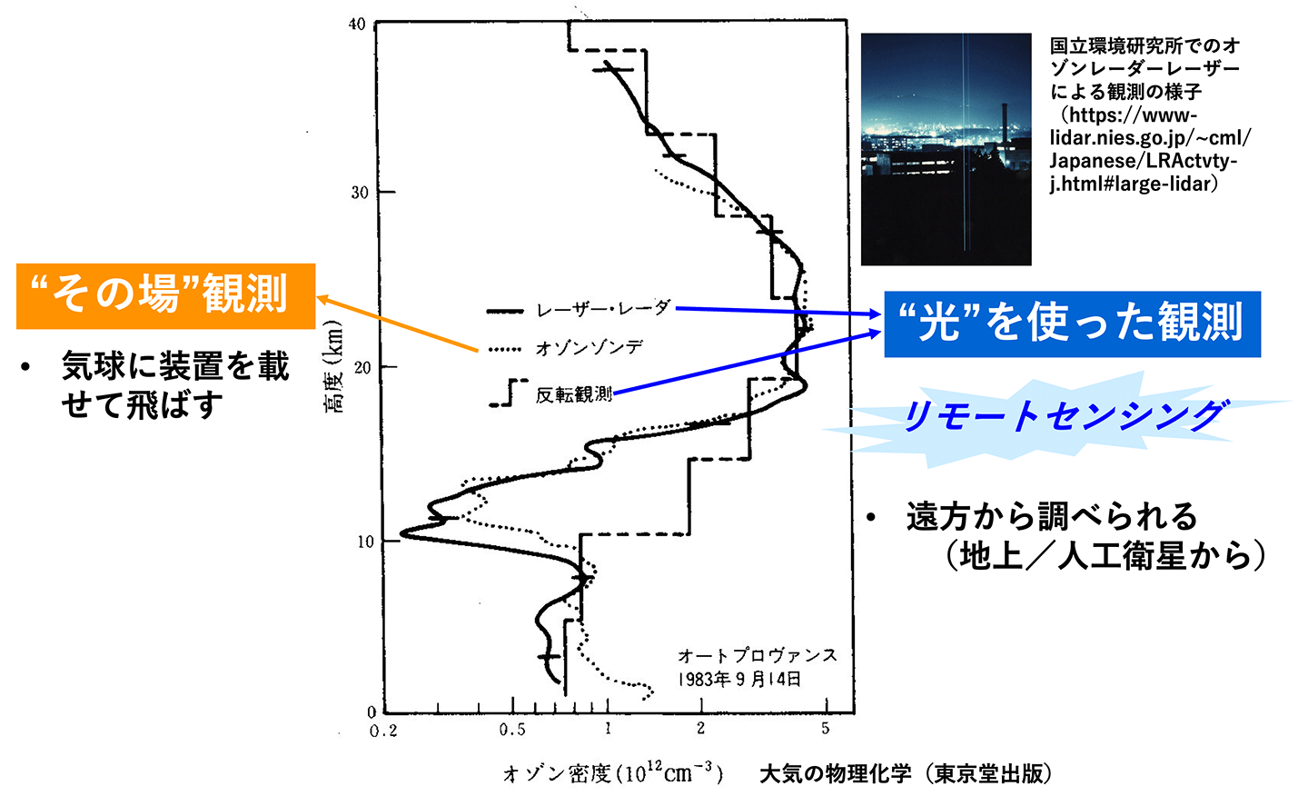 大気の物理化学(東京堂出版)