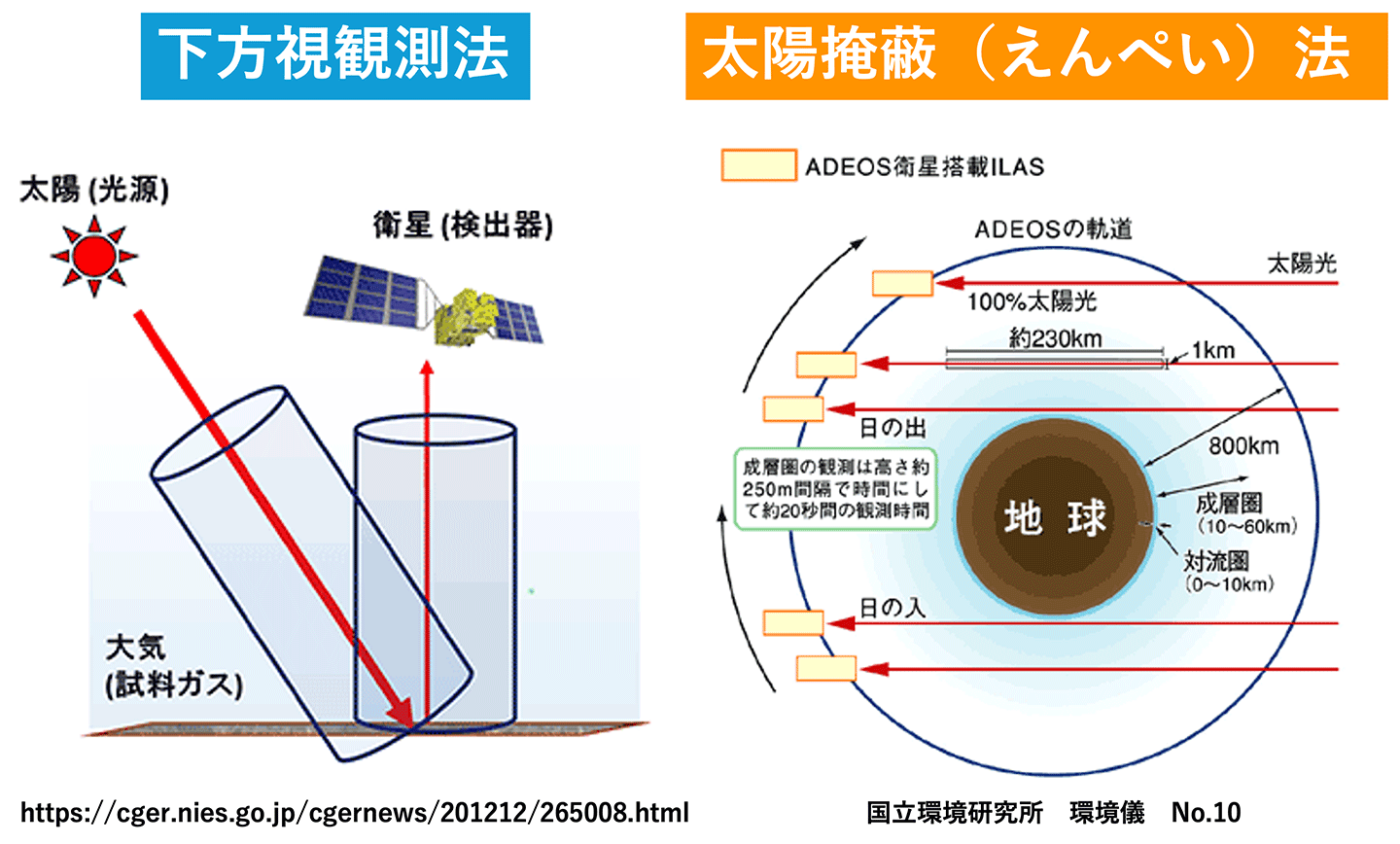 左:下方視官足法、右:太陽掩蔽法(国立環境研究所 環境儀 No.10)