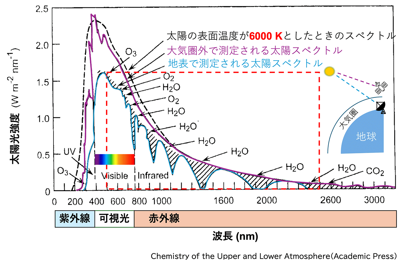 Chemistry of the Upper and Lower Atmosphere(Academic Press)
