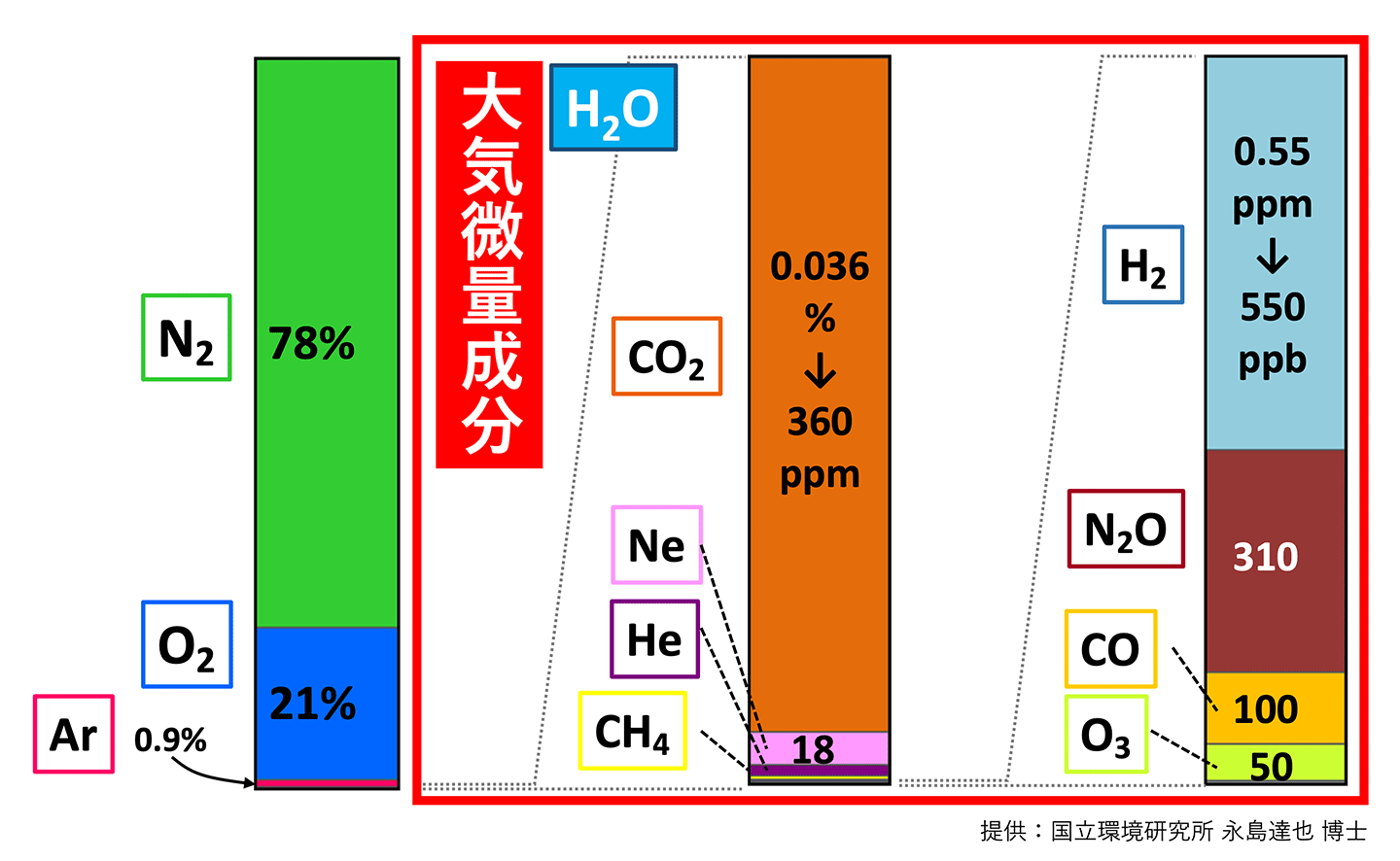 大気微量成分(提供:国立環境研究所 永島達也 博士)