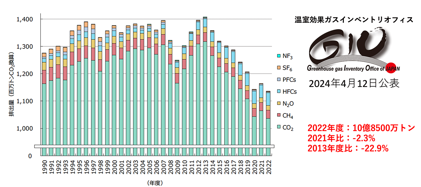日本の温室効果ガス排出量の推計(温室効果ガスインベントリオフィス(GIO))