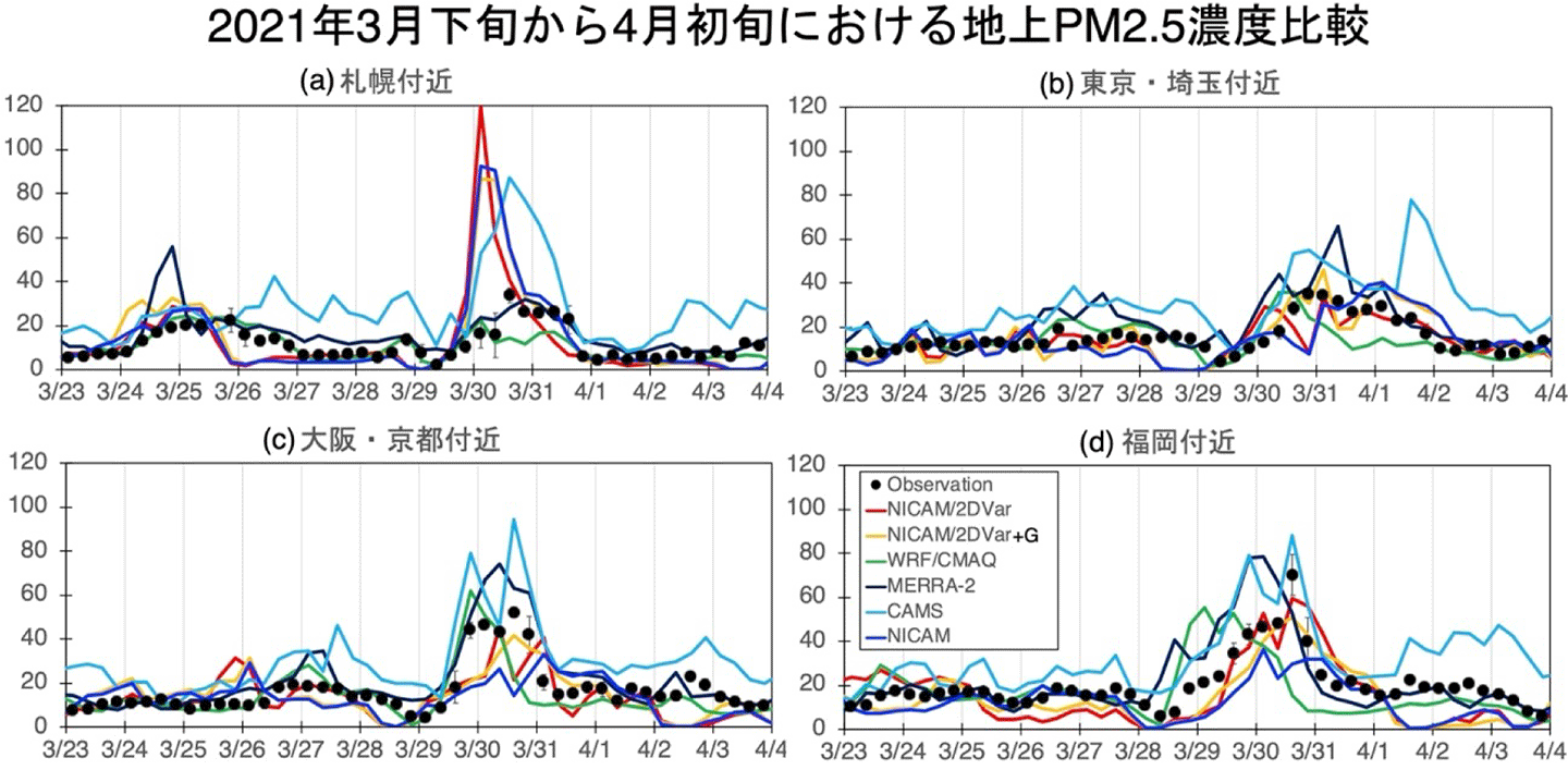 図1 (a)札幌付近、(b) 東京・埼玉付近、(c)大阪・京都付近、(d)福岡付近における各種推定による地表PM2.5質量濃度 [µg m-3] の時間変化。 2021年3月23日から4月4日までの期間である。この推定には、地上測定 (Observation: 環境省大気汚染物質広域監視システム（そらまめ君）)、NICAM/2DVar+G（地上観測のみをデータ同化に利用）、NICAM/2DVar（衛星観測のみをデータ同化に利用）、NICAM（同化なし）、および3つのモデル参照結果（MERRA-2、CAMS、WRF-CMAQ）。この元データはGoto et al. (2024)からの引用である。（課題代表者、図の提供：国立環境研究所五藤大輔主幹研究員）