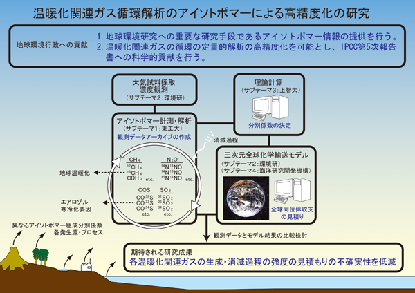 fig. 研究体制