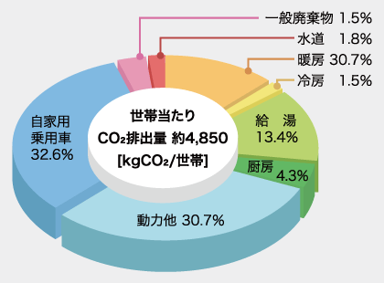 fig. 家庭からの二酸化炭素排出量(用途別)