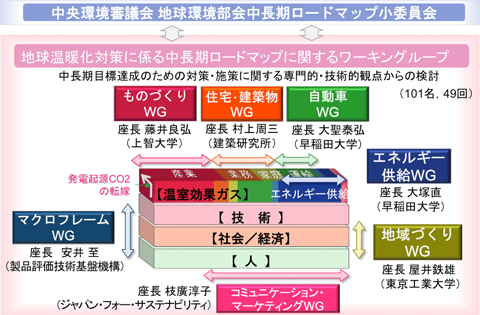 fig. 7つのWG