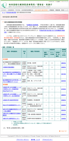 fig. 地球温暖化観測情報／国内の観測施設共同利用情報