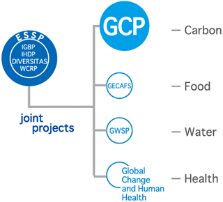 fig. ICSCおよびISSCのもとで活動する国際的な科学プログラム