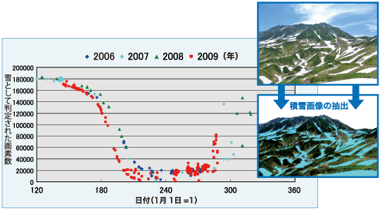 fig. 融雪速度の解析例