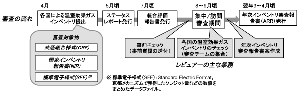 fig. 審査の流れと主な業務